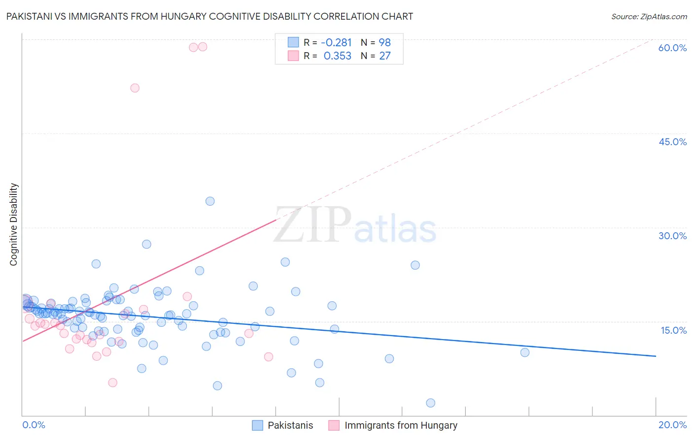 Pakistani vs Immigrants from Hungary Cognitive Disability