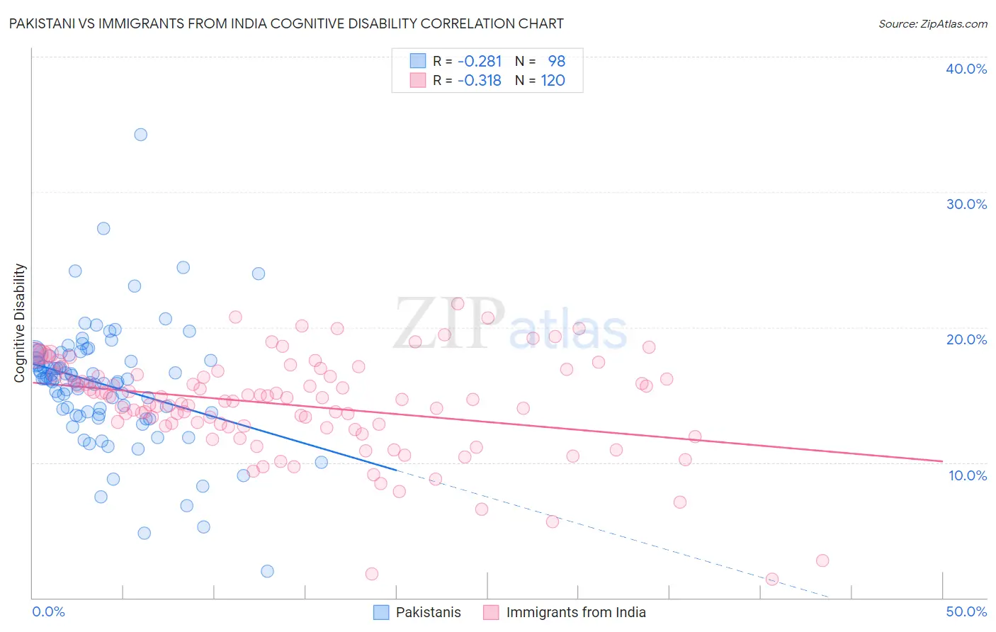 Pakistani vs Immigrants from India Cognitive Disability