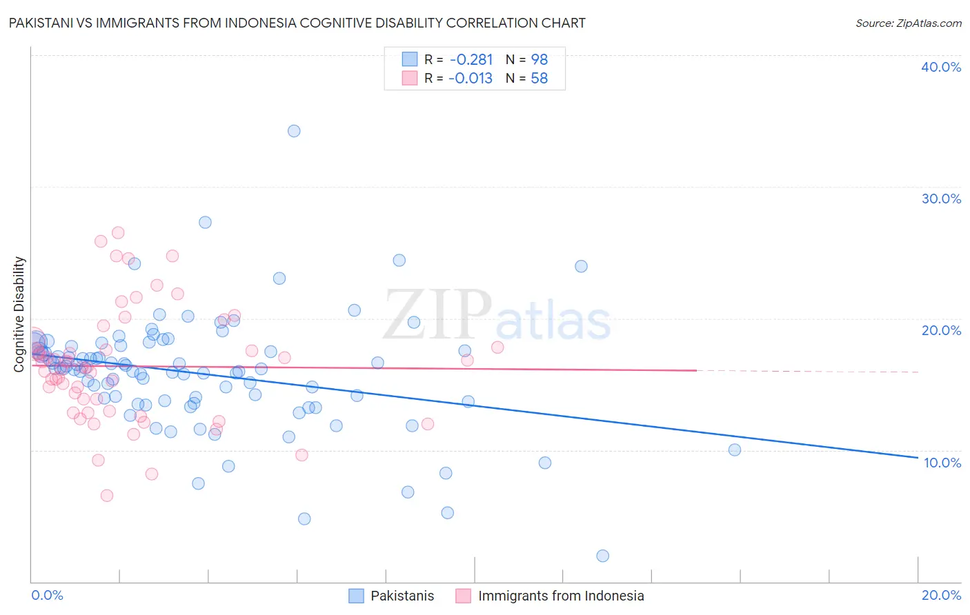 Pakistani vs Immigrants from Indonesia Cognitive Disability