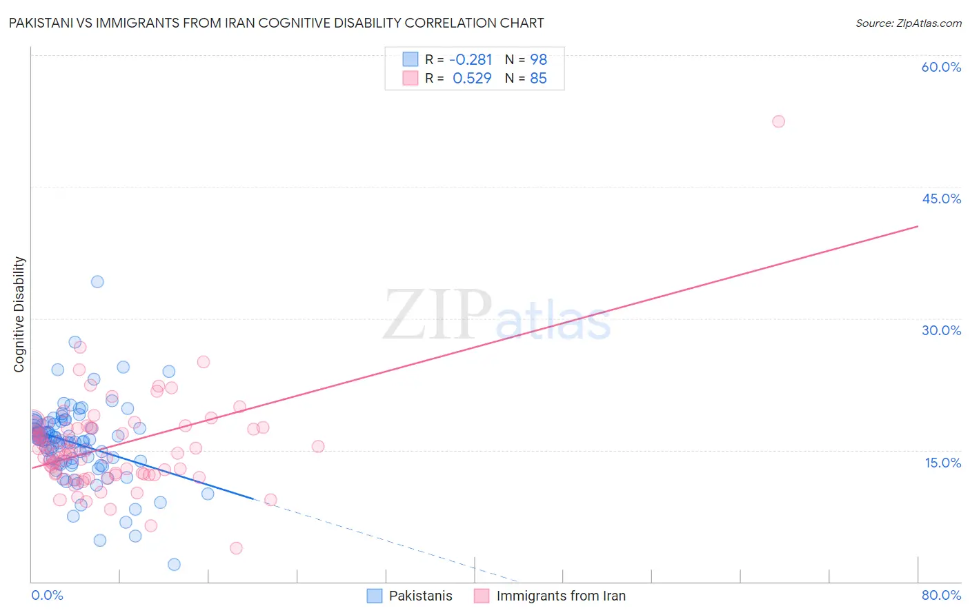 Pakistani vs Immigrants from Iran Cognitive Disability