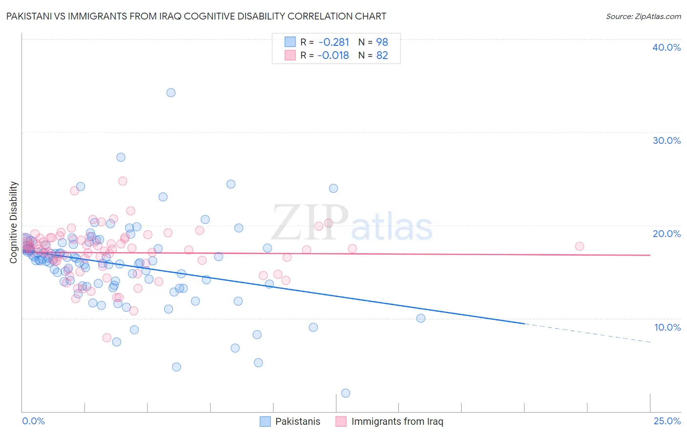 Pakistani vs Immigrants from Iraq Cognitive Disability