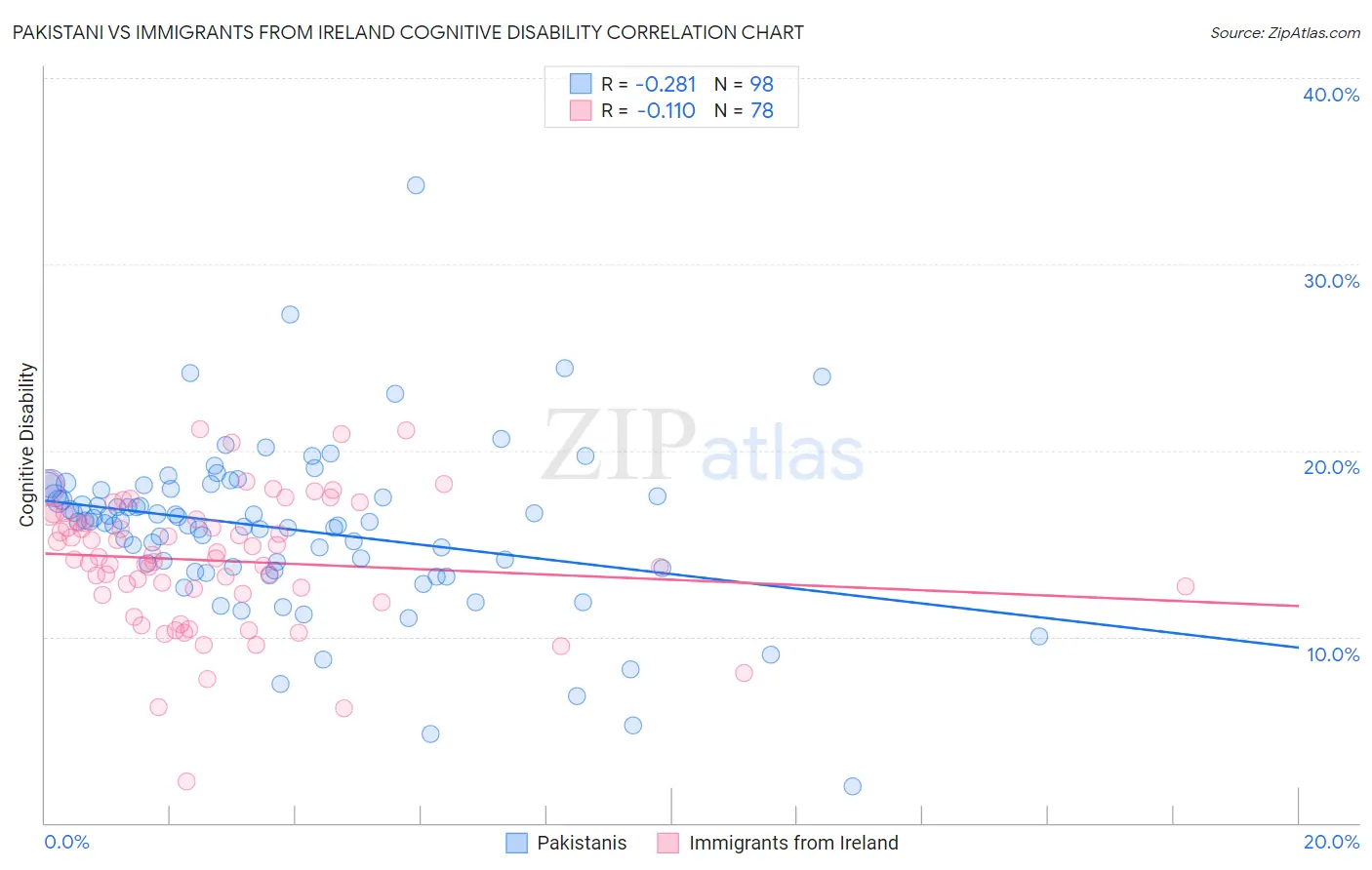 Pakistani vs Immigrants from Ireland Cognitive Disability