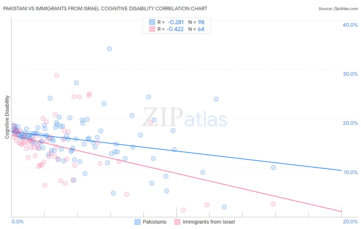 Pakistani vs Immigrants from Israel Cognitive Disability