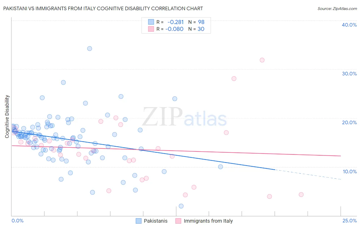 Pakistani vs Immigrants from Italy Cognitive Disability