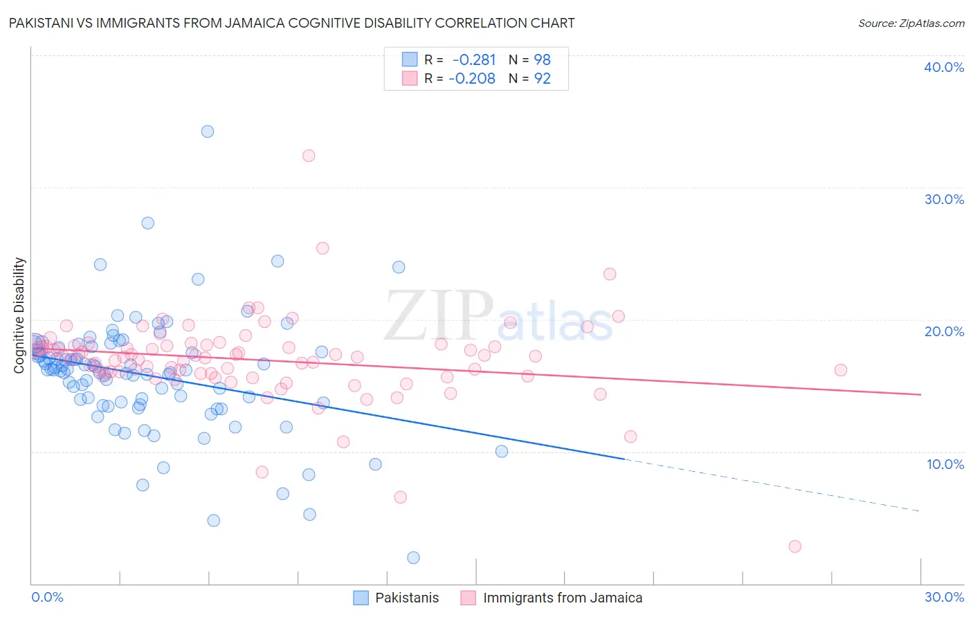 Pakistani vs Immigrants from Jamaica Cognitive Disability