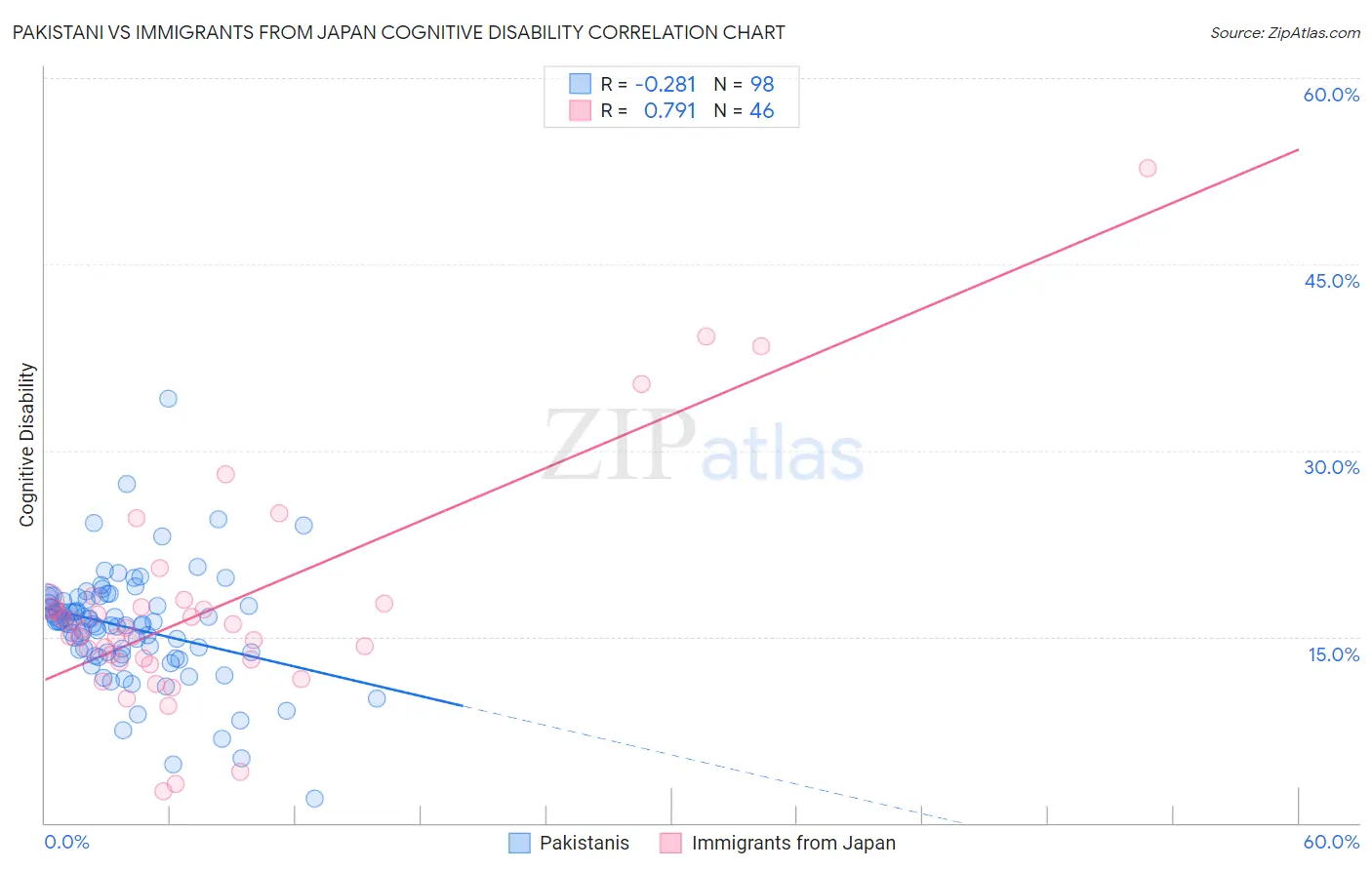 Pakistani vs Immigrants from Japan Cognitive Disability