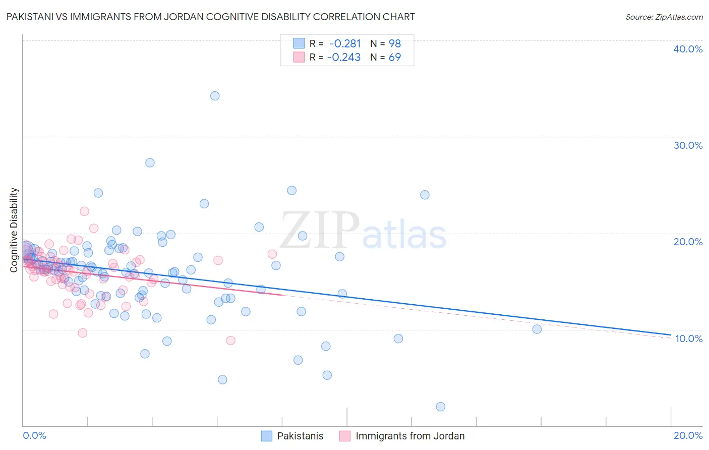 Pakistani vs Immigrants from Jordan Cognitive Disability