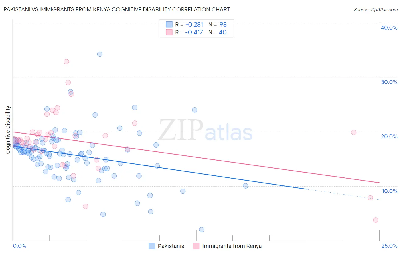 Pakistani vs Immigrants from Kenya Cognitive Disability