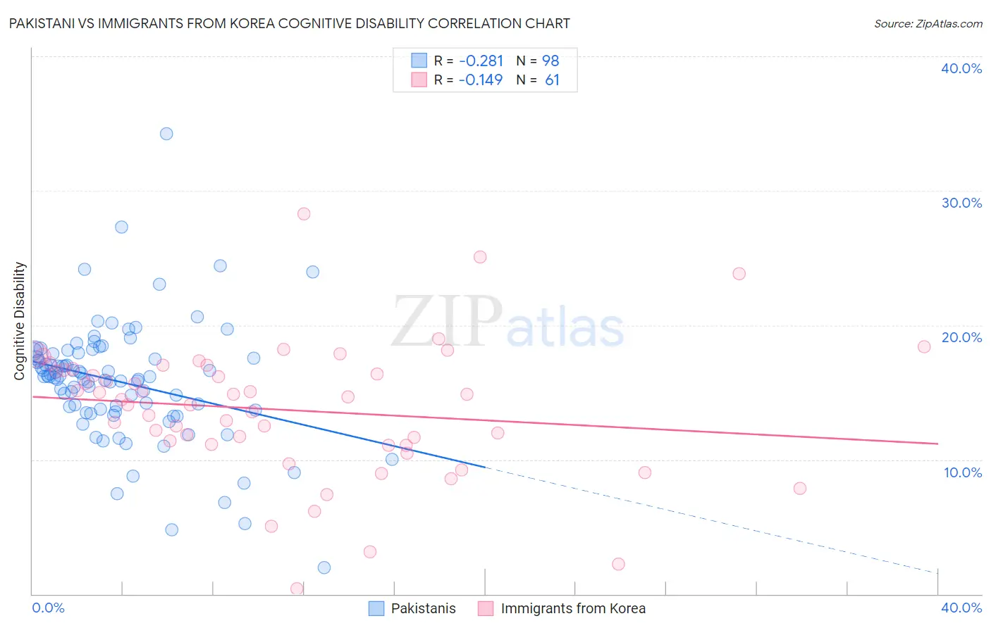 Pakistani vs Immigrants from Korea Cognitive Disability