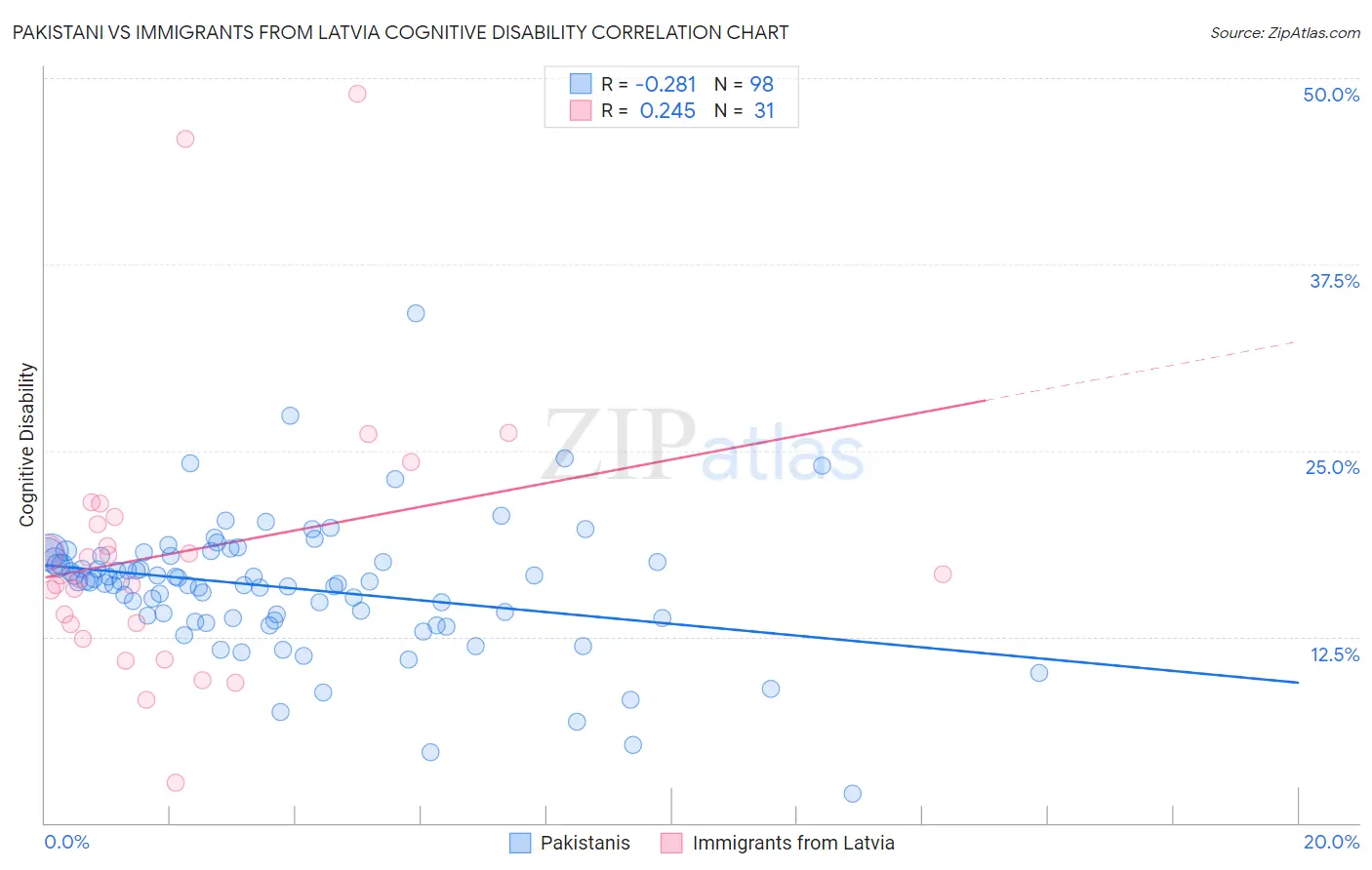 Pakistani vs Immigrants from Latvia Cognitive Disability