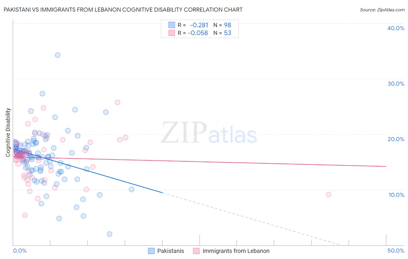 Pakistani vs Immigrants from Lebanon Cognitive Disability