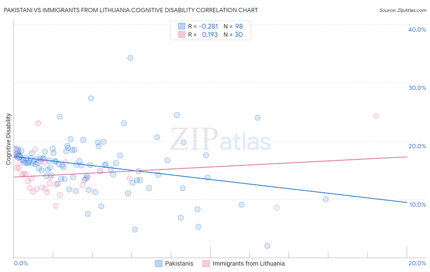 Pakistani vs Immigrants from Lithuania Cognitive Disability