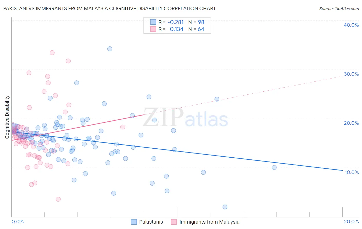 Pakistani vs Immigrants from Malaysia Cognitive Disability