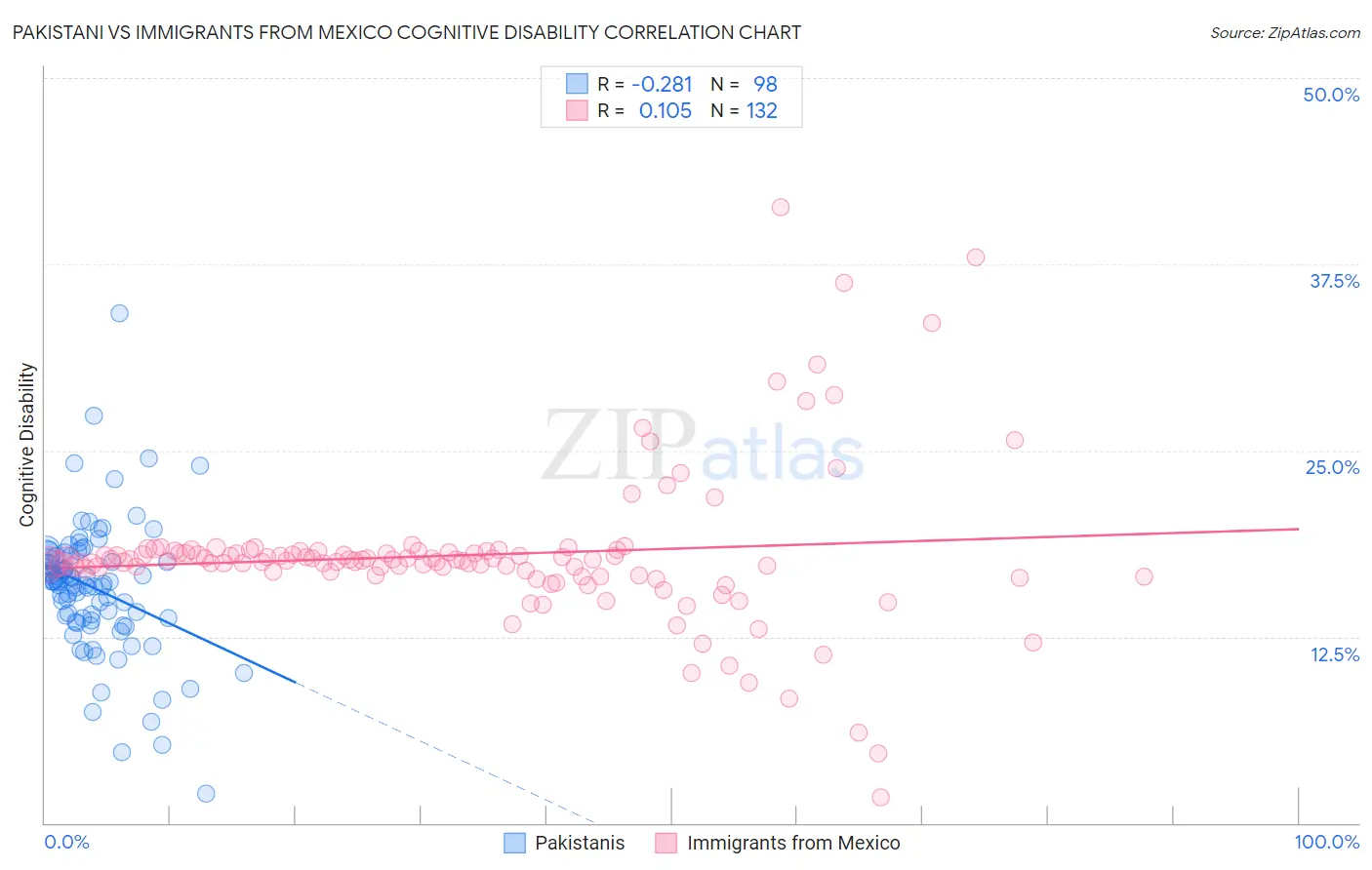 Pakistani vs Immigrants from Mexico Cognitive Disability