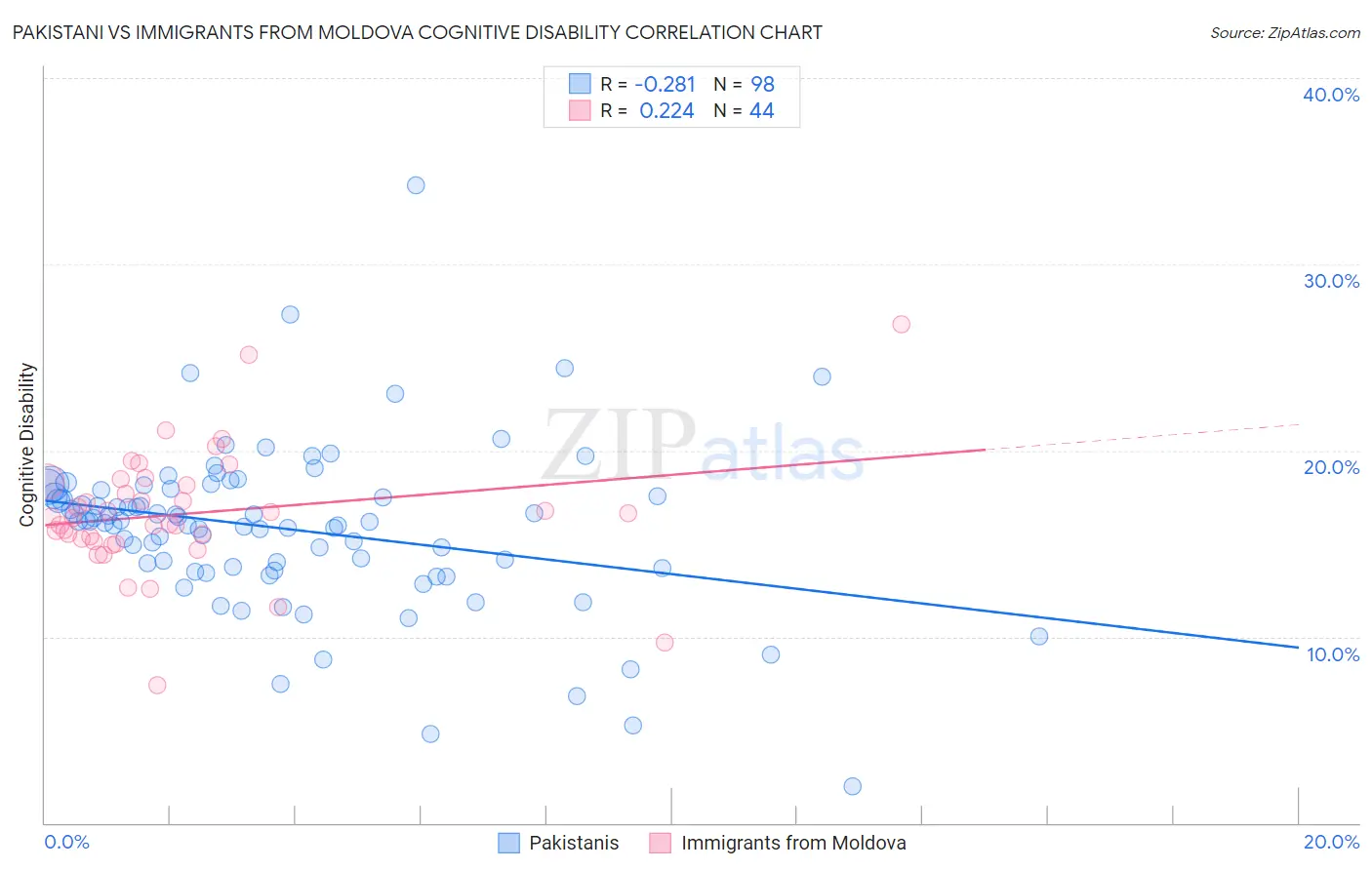 Pakistani vs Immigrants from Moldova Cognitive Disability