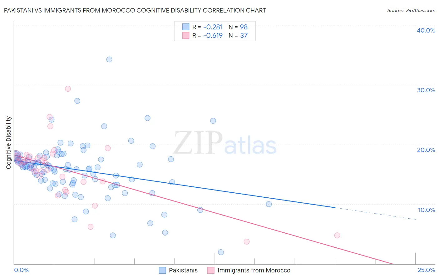 Pakistani vs Immigrants from Morocco Cognitive Disability