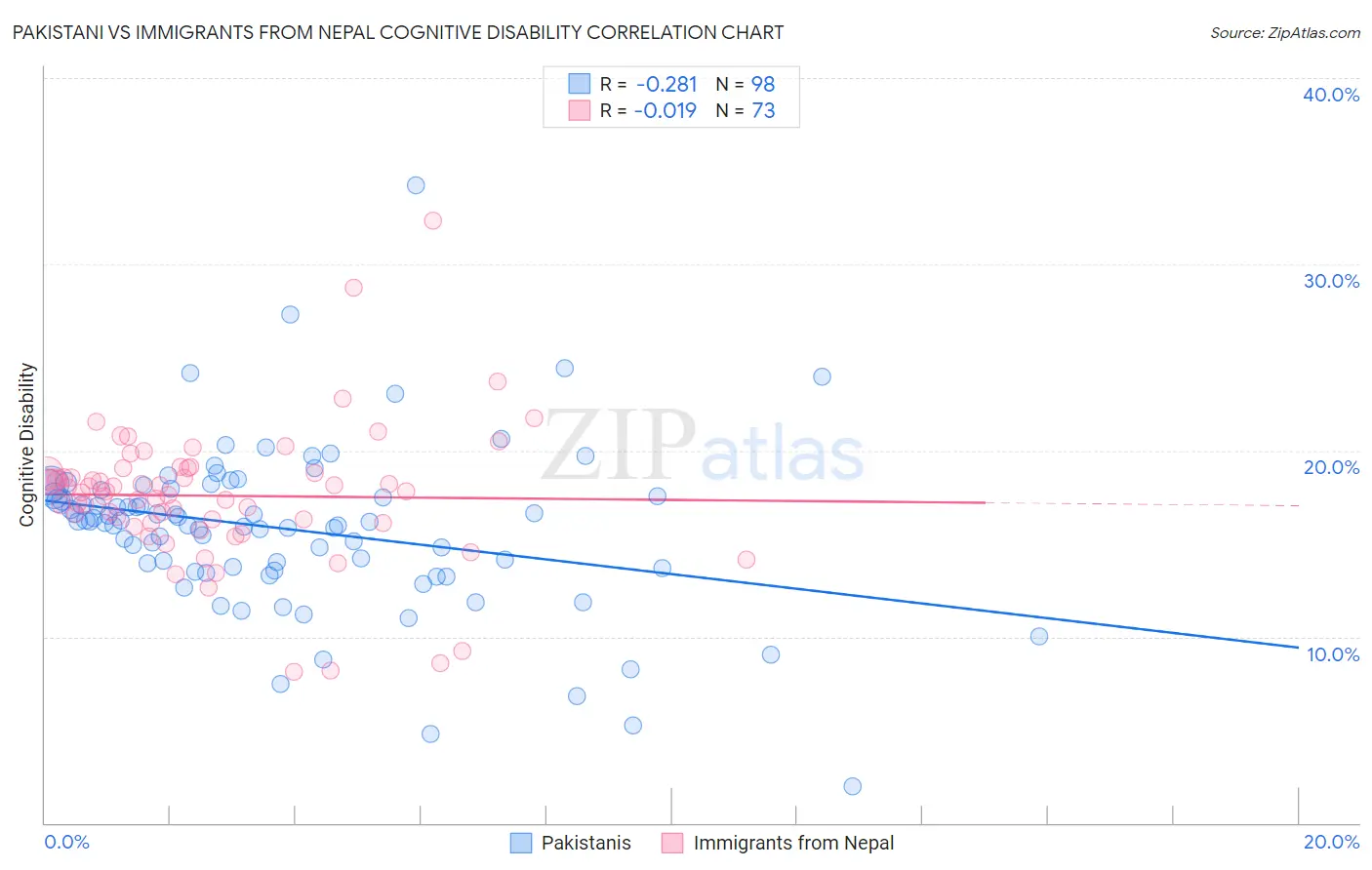 Pakistani vs Immigrants from Nepal Cognitive Disability