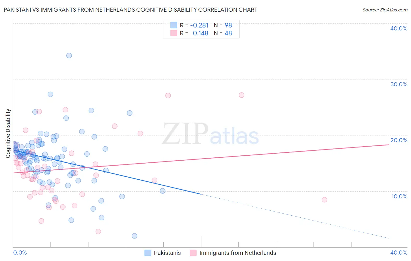 Pakistani vs Immigrants from Netherlands Cognitive Disability