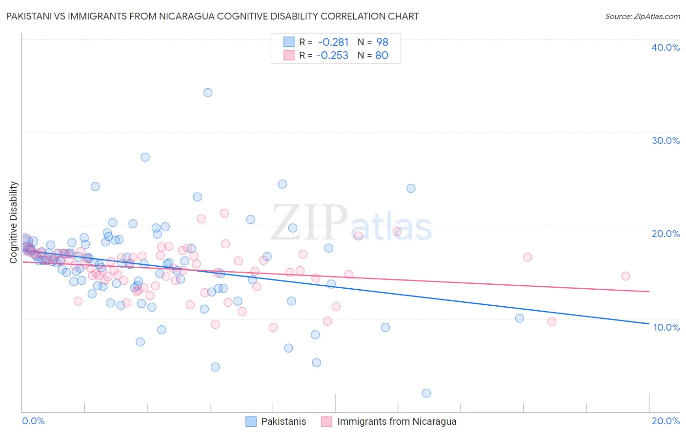 Pakistani vs Immigrants from Nicaragua Cognitive Disability