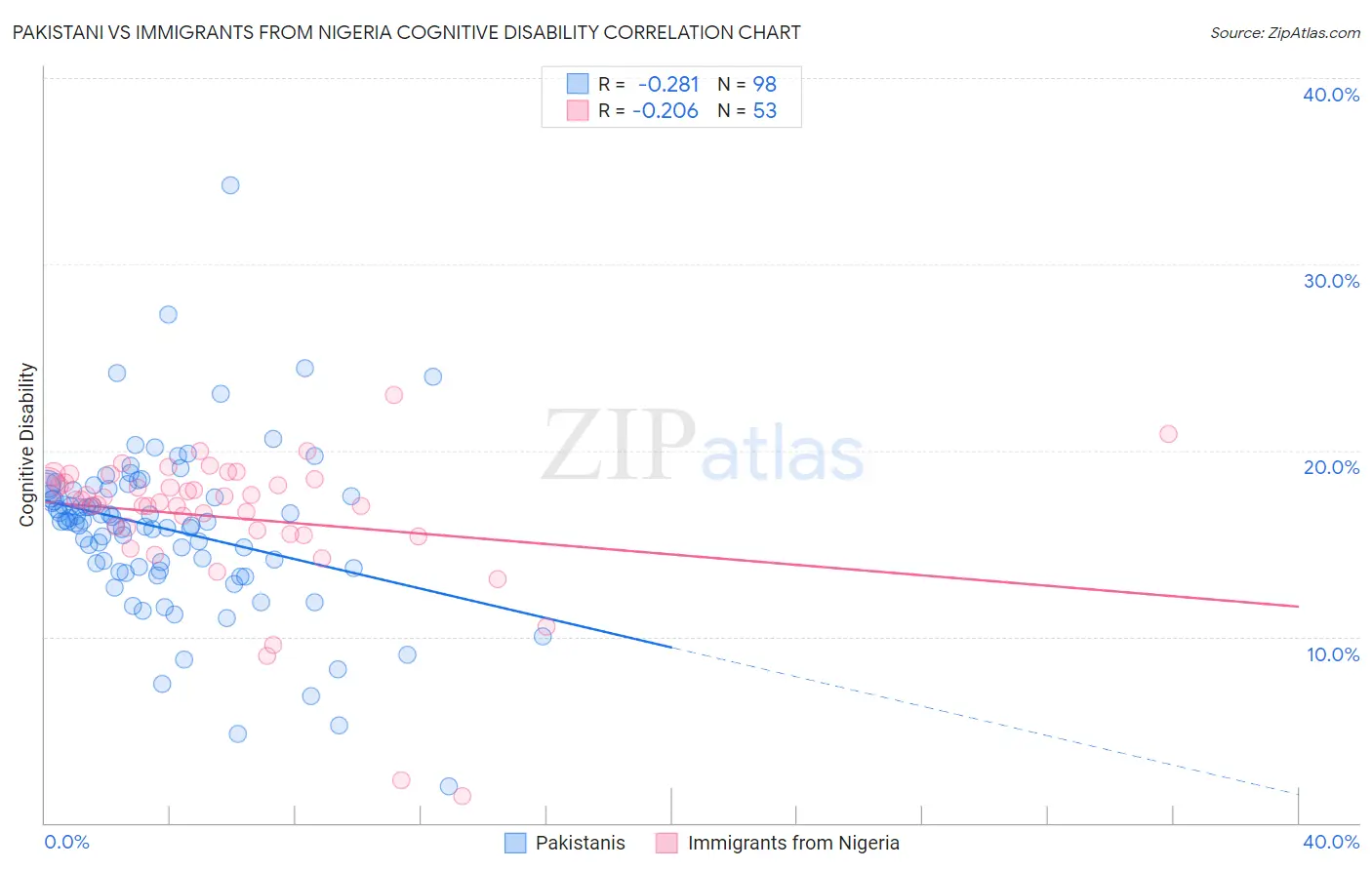 Pakistani vs Immigrants from Nigeria Cognitive Disability