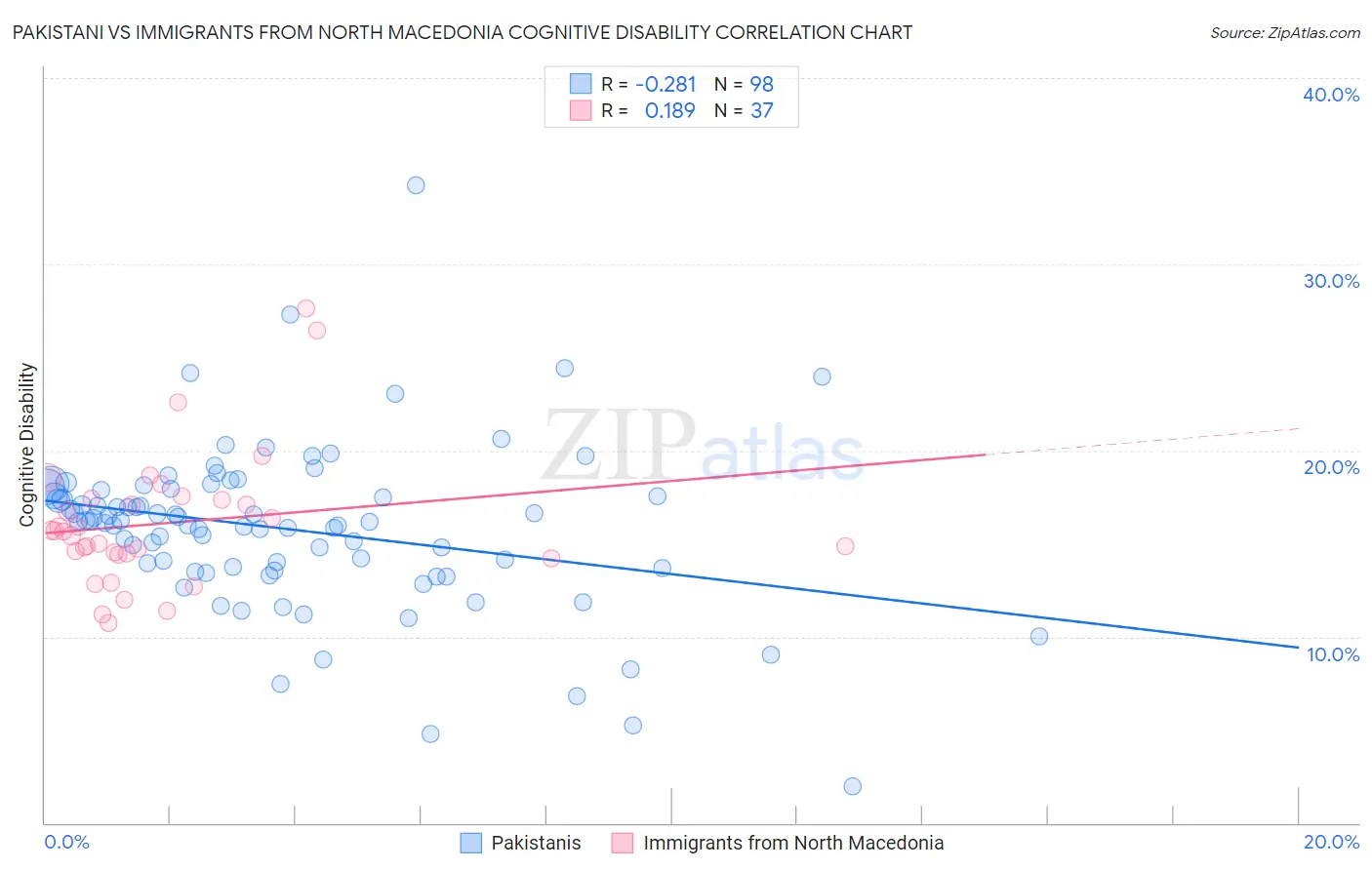 Pakistani vs Immigrants from North Macedonia Cognitive Disability