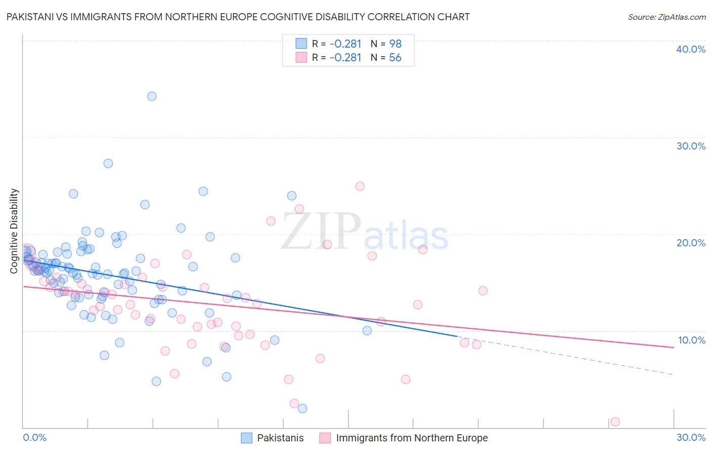 Pakistani vs Immigrants from Northern Europe Cognitive Disability