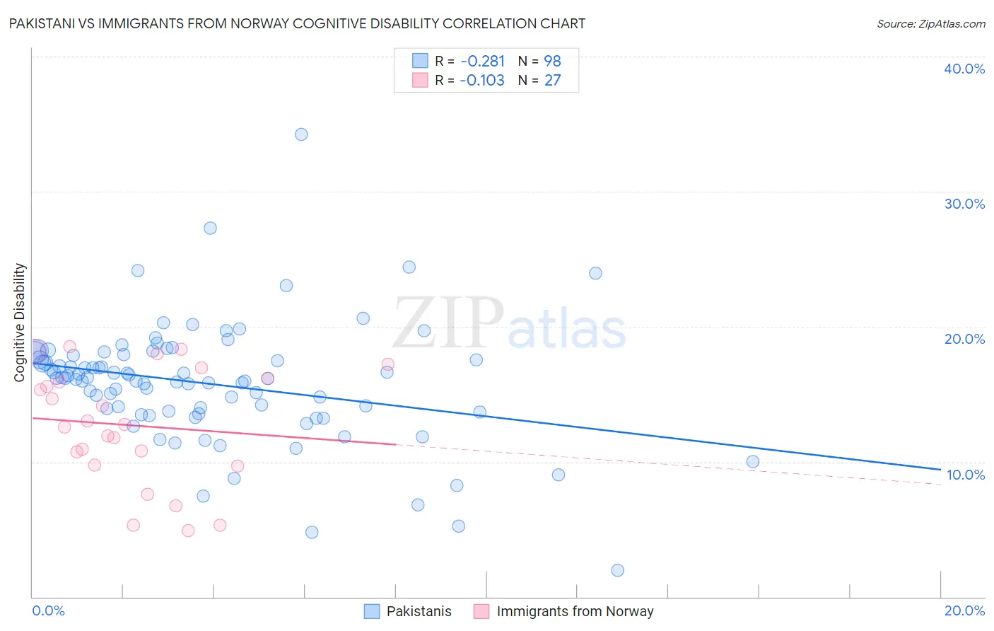 Pakistani vs Immigrants from Norway Cognitive Disability