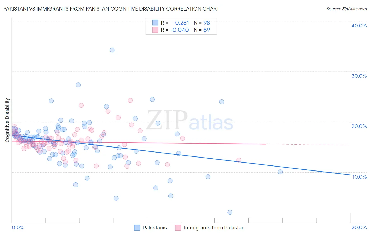 Pakistani vs Immigrants from Pakistan Cognitive Disability