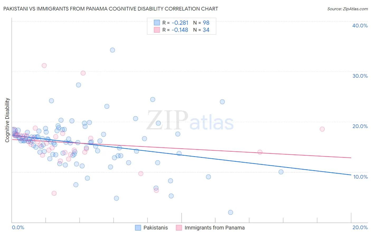 Pakistani vs Immigrants from Panama Cognitive Disability