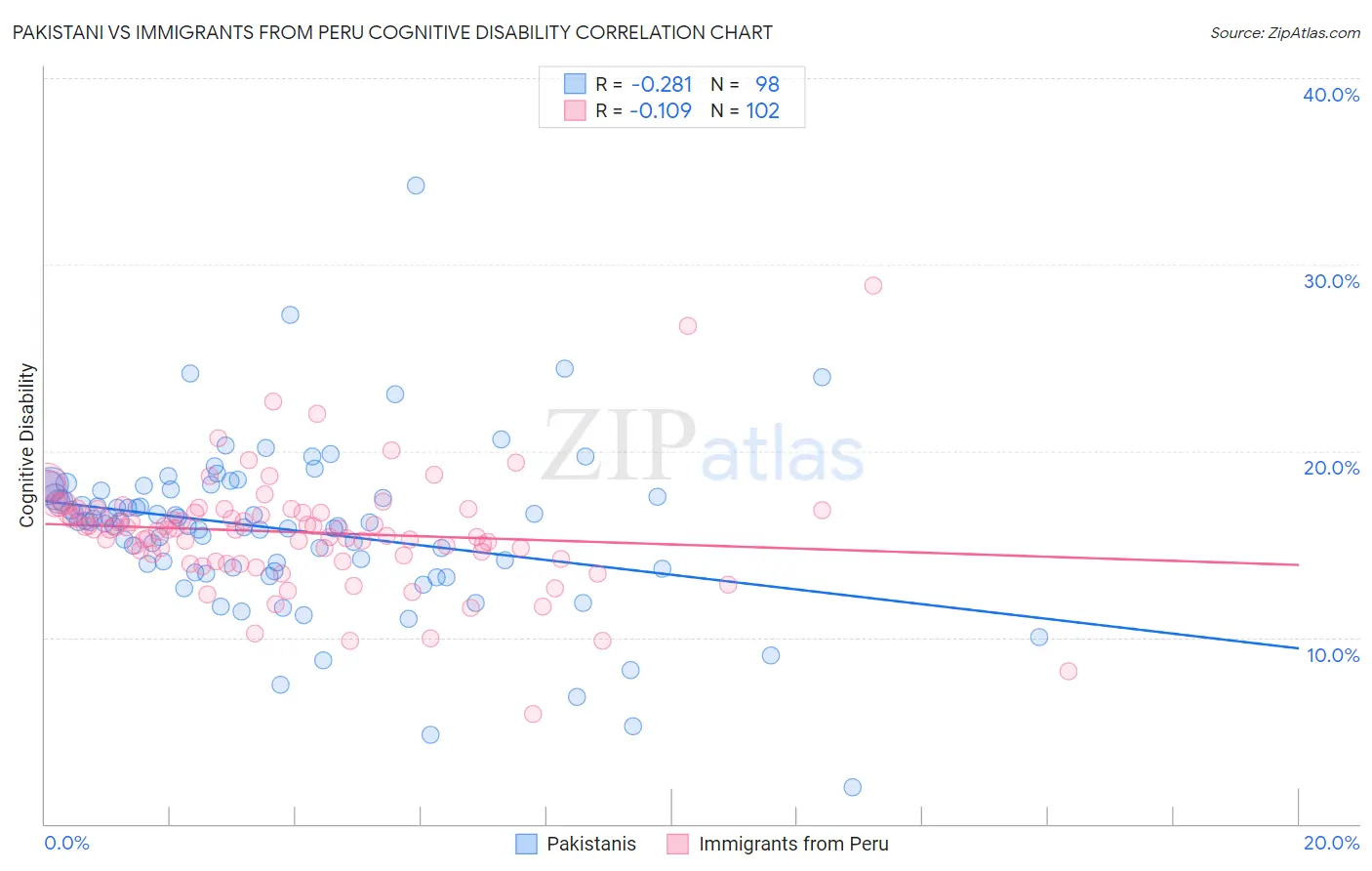 Pakistani vs Immigrants from Peru Cognitive Disability