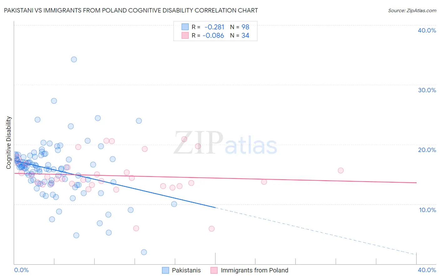 Pakistani vs Immigrants from Poland Cognitive Disability