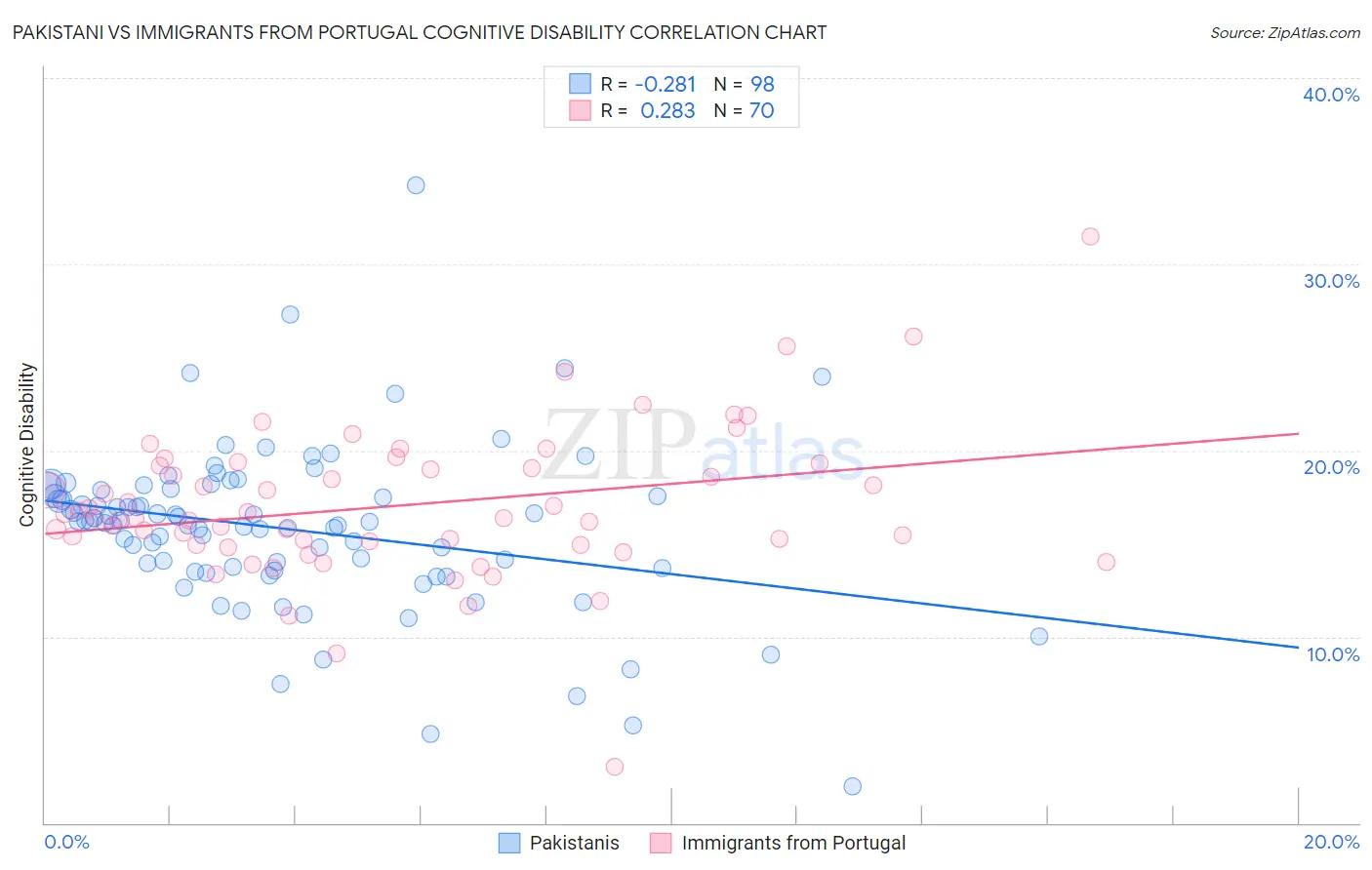 Pakistani vs Immigrants from Portugal Cognitive Disability