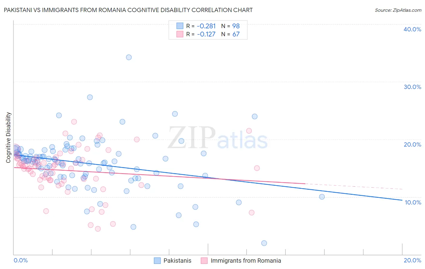 Pakistani vs Immigrants from Romania Cognitive Disability