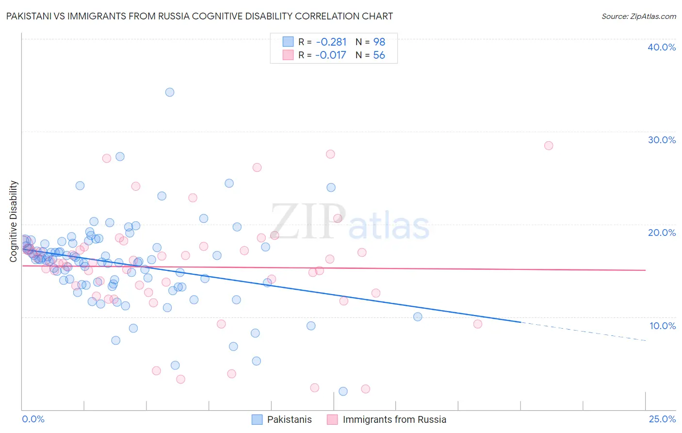 Pakistani vs Immigrants from Russia Cognitive Disability