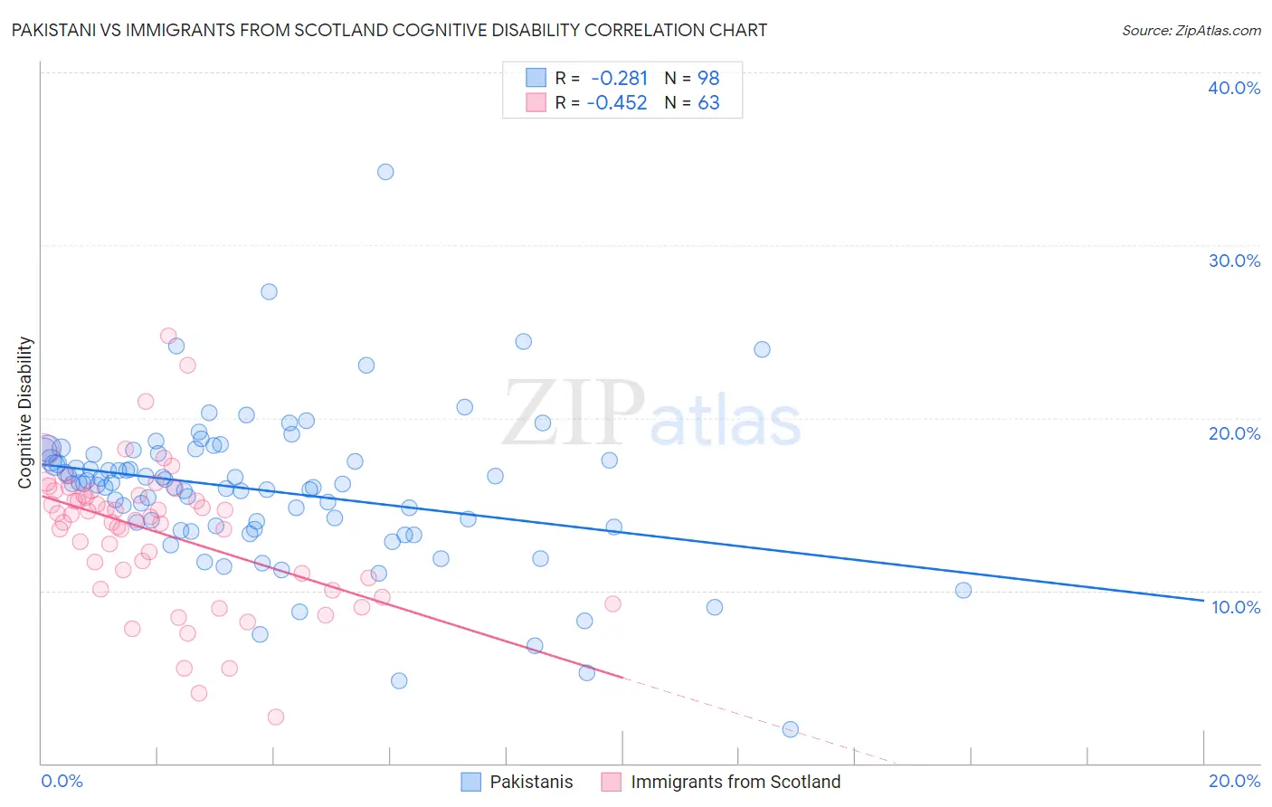 Pakistani vs Immigrants from Scotland Cognitive Disability