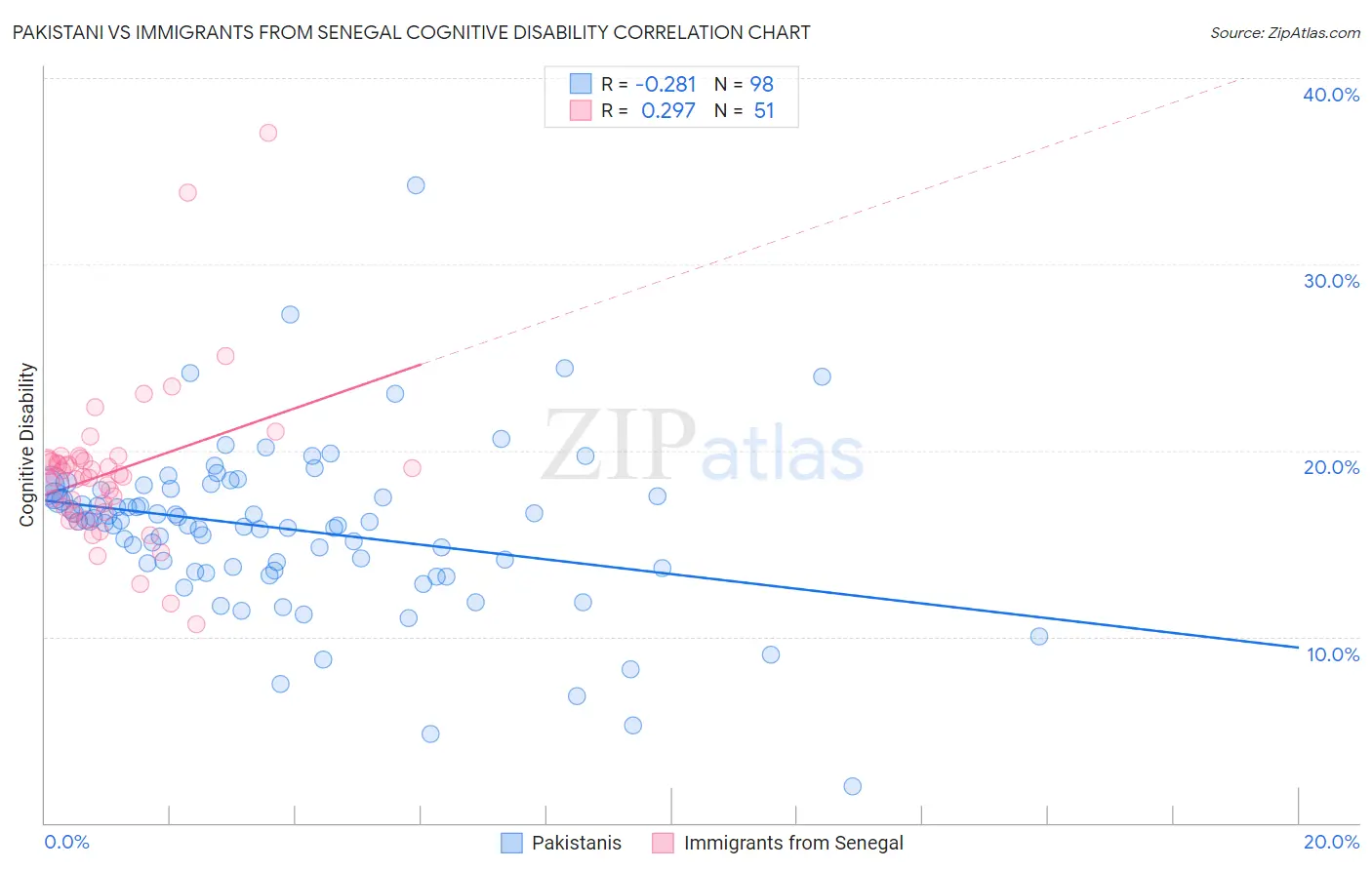Pakistani vs Immigrants from Senegal Cognitive Disability