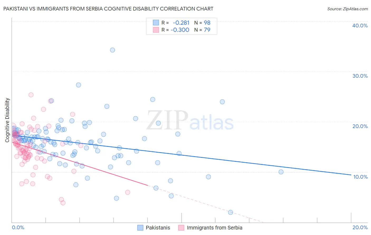 Pakistani vs Immigrants from Serbia Cognitive Disability