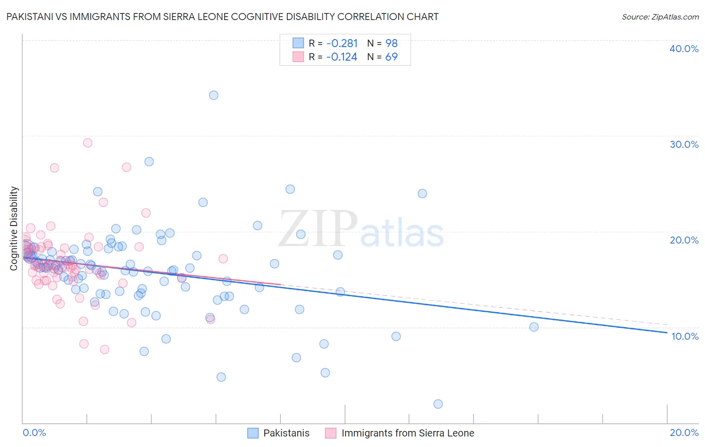 Pakistani vs Immigrants from Sierra Leone Cognitive Disability