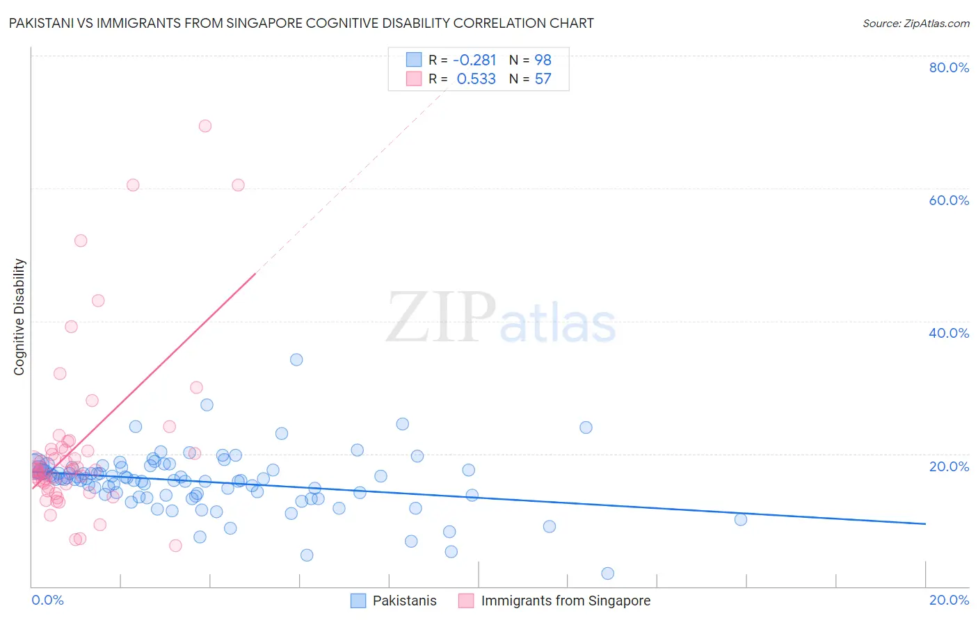 Pakistani vs Immigrants from Singapore Cognitive Disability