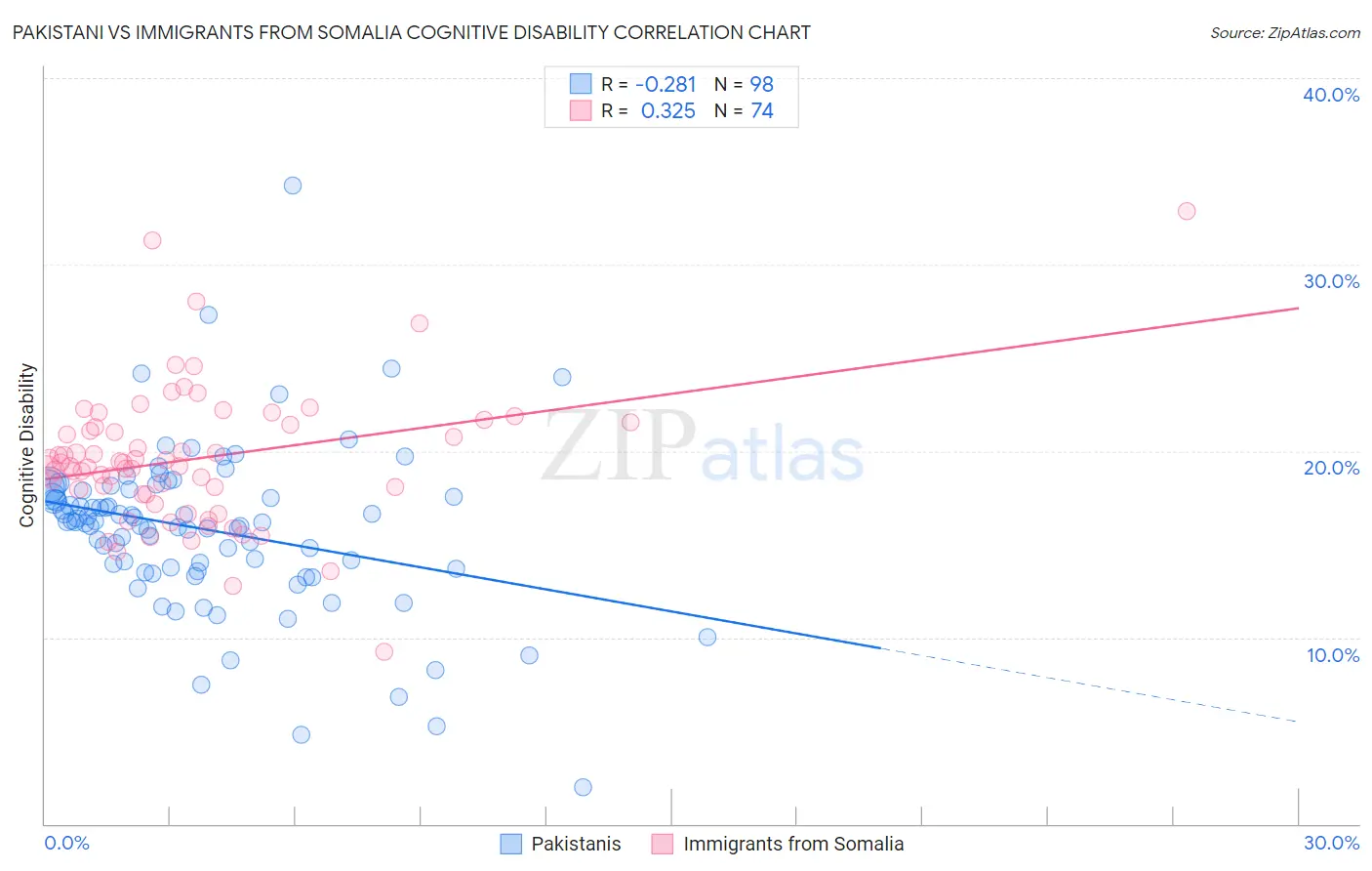 Pakistani vs Immigrants from Somalia Cognitive Disability