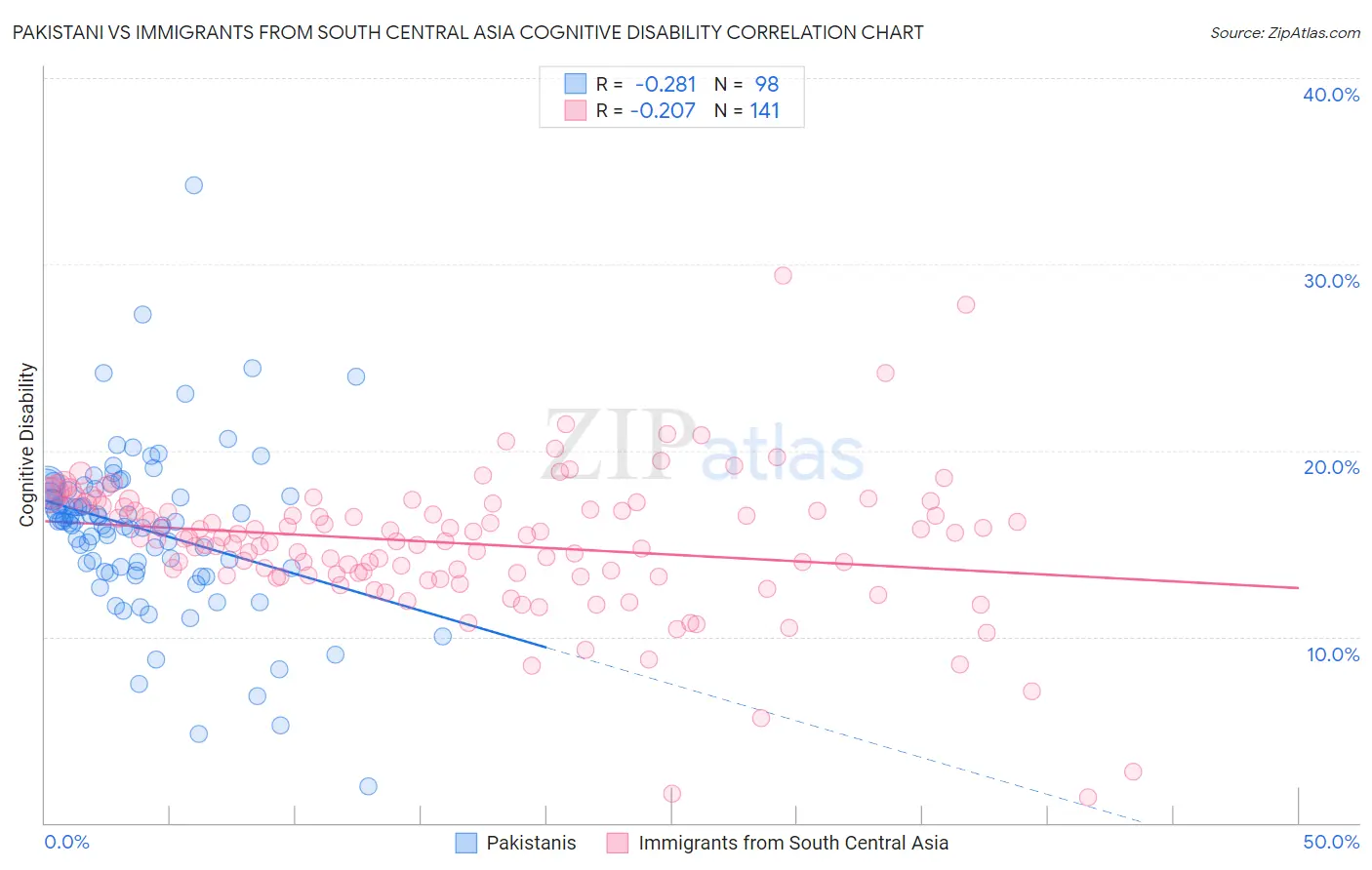 Pakistani vs Immigrants from South Central Asia Cognitive Disability