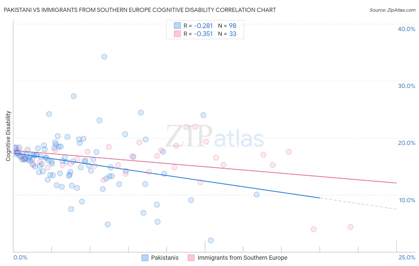 Pakistani vs Immigrants from Southern Europe Cognitive Disability