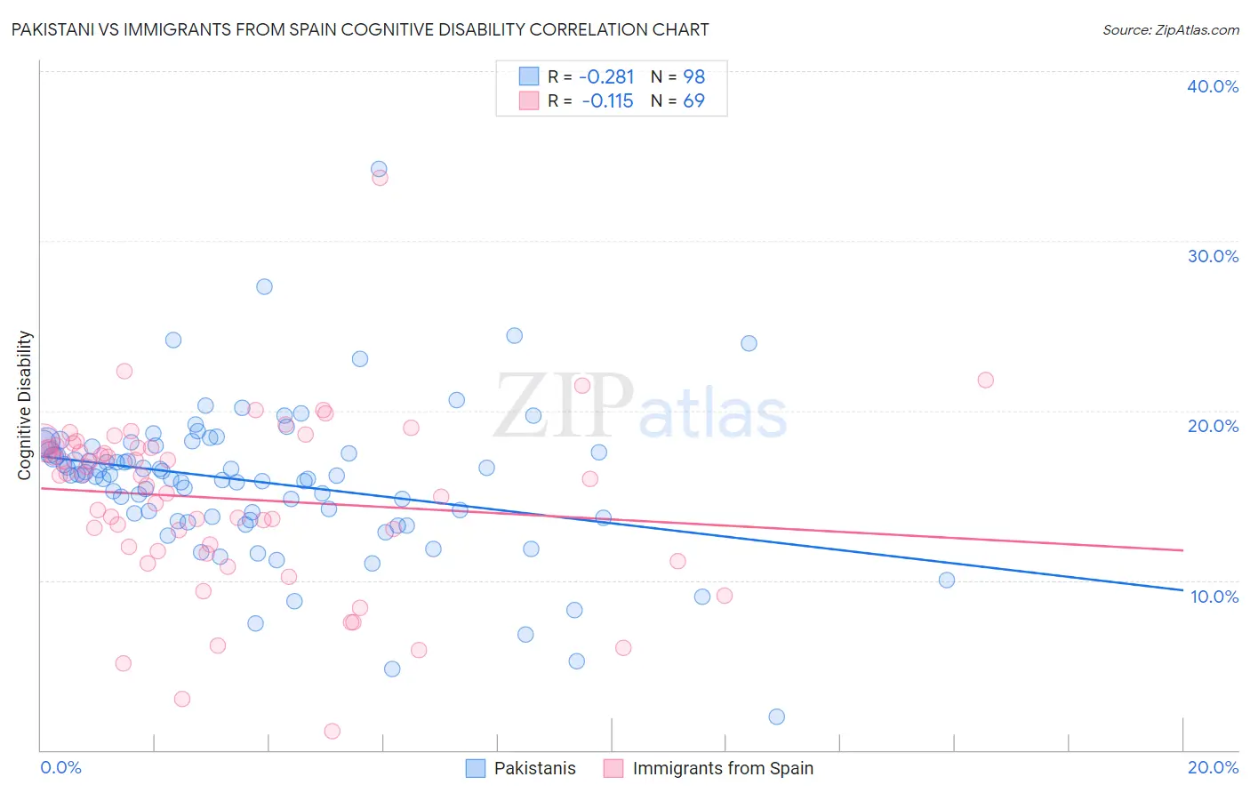 Pakistani vs Immigrants from Spain Cognitive Disability
