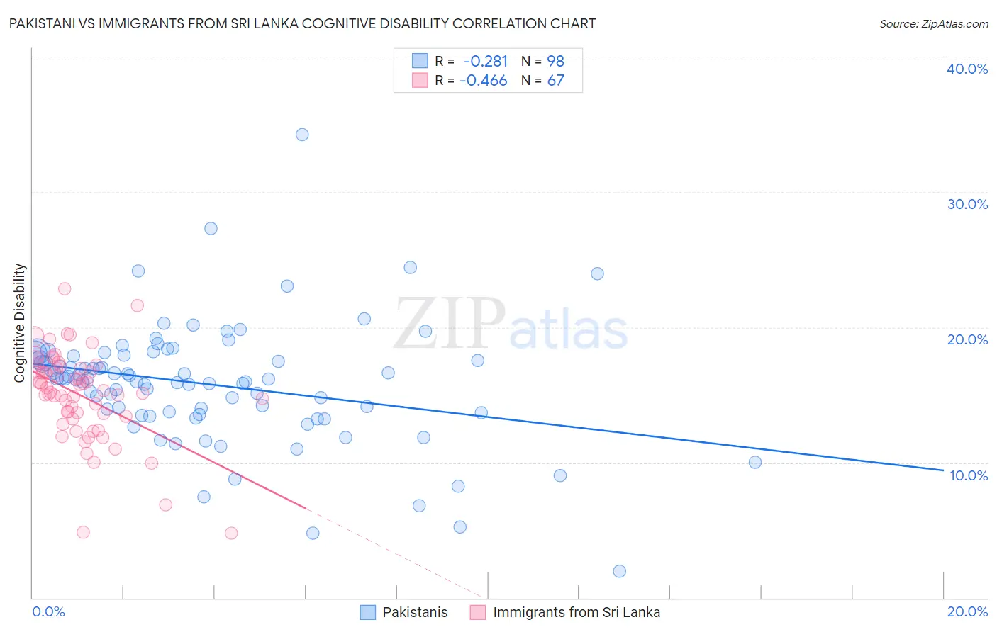 Pakistani vs Immigrants from Sri Lanka Cognitive Disability