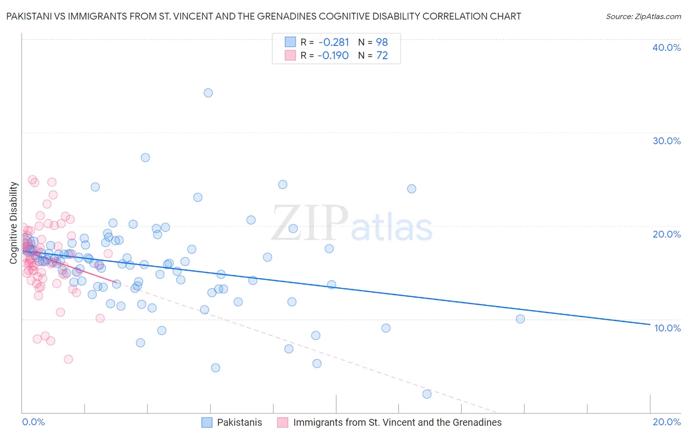 Pakistani vs Immigrants from St. Vincent and the Grenadines Cognitive Disability