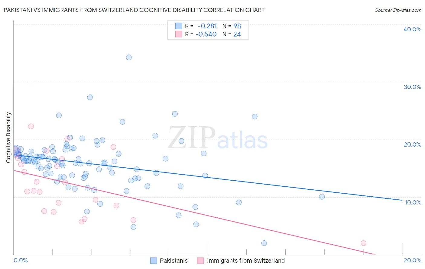 Pakistani vs Immigrants from Switzerland Cognitive Disability