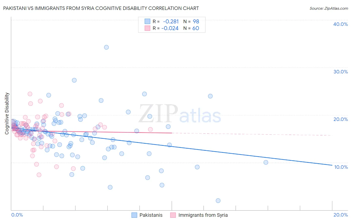 Pakistani vs Immigrants from Syria Cognitive Disability