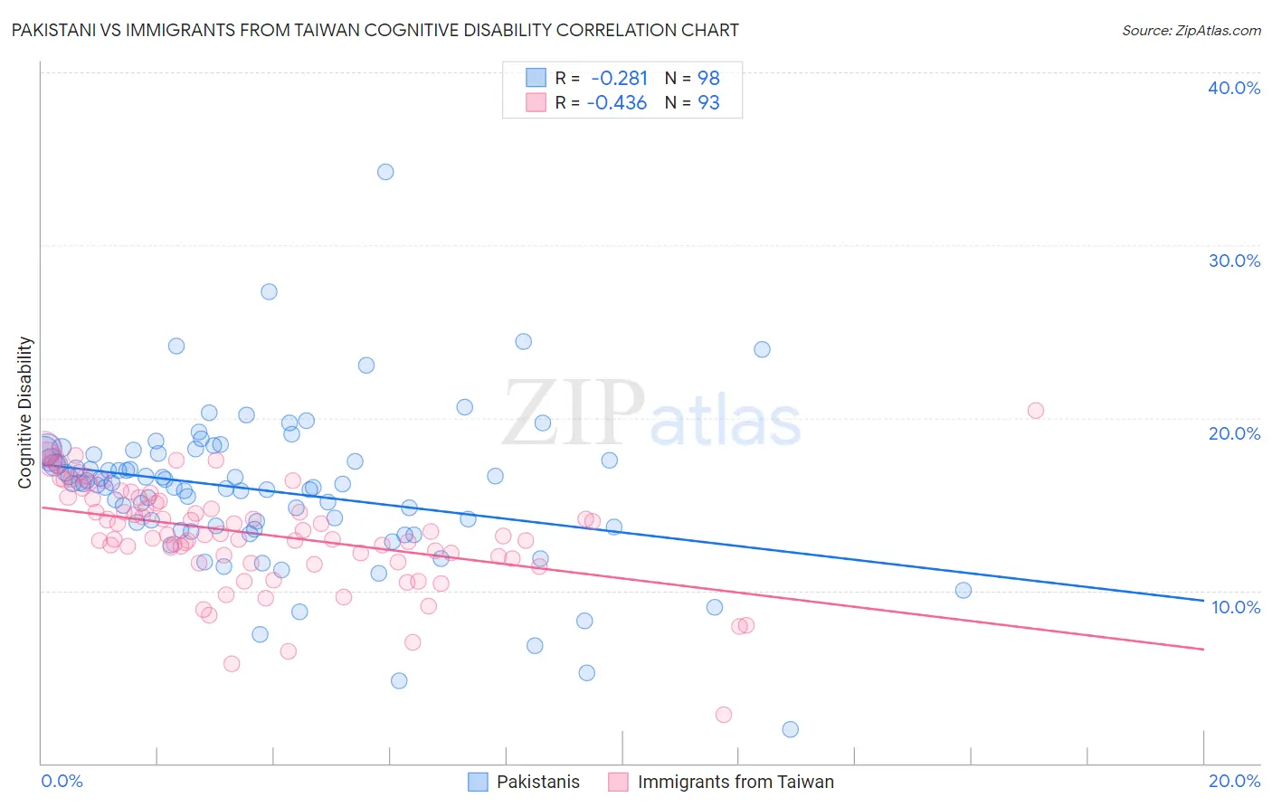 Pakistani vs Immigrants from Taiwan Cognitive Disability