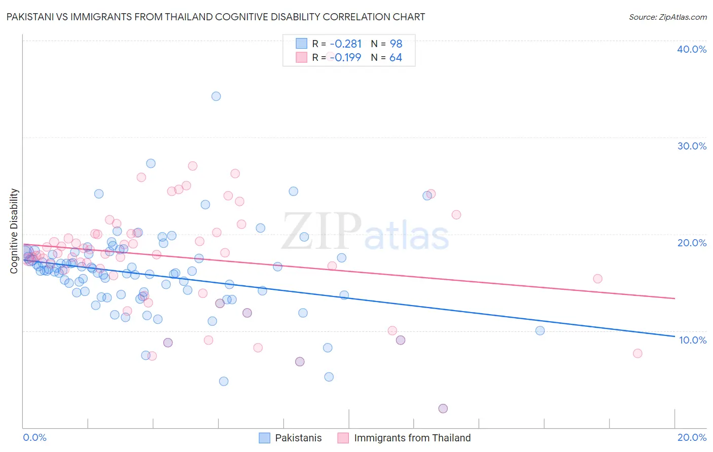 Pakistani vs Immigrants from Thailand Cognitive Disability