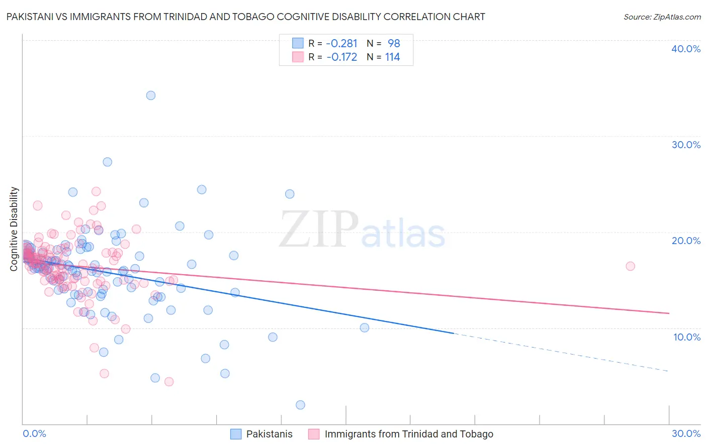 Pakistani vs Immigrants from Trinidad and Tobago Cognitive Disability